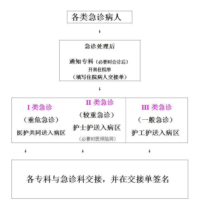 关于急诊病人收住院制度